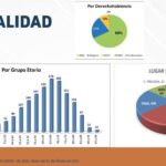 PIB de México retrocedió 8.5 % en 2020, la peor caída de la economía en 88 años Inegi